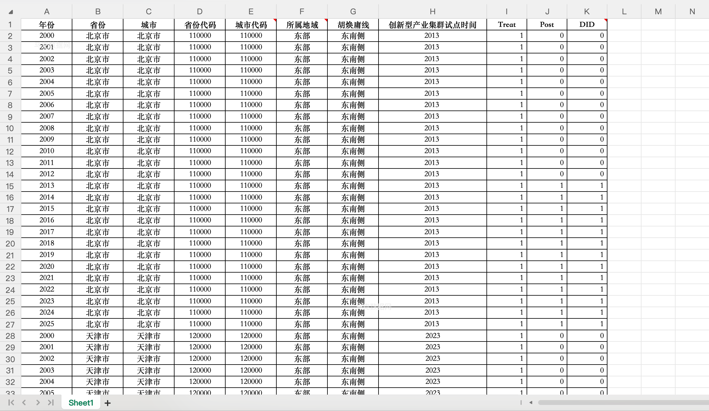 1创新型产业集群试点政策DID-excel格式